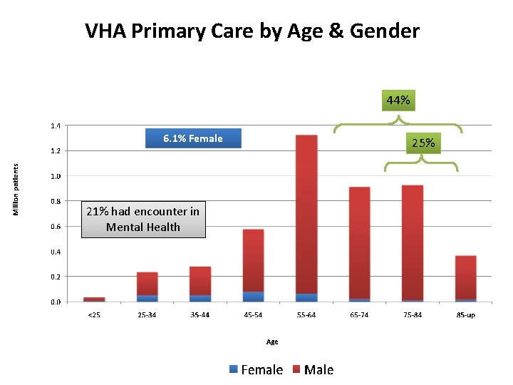 VHA Primary Care by Age & Gender 44% 6. 1% Female 21% had encounter