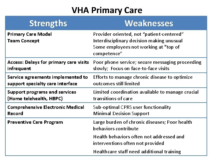 VHA Primary Care Strengths Weaknesses Primary Care Model Team Concept Provider oriented, not “patient-centered”