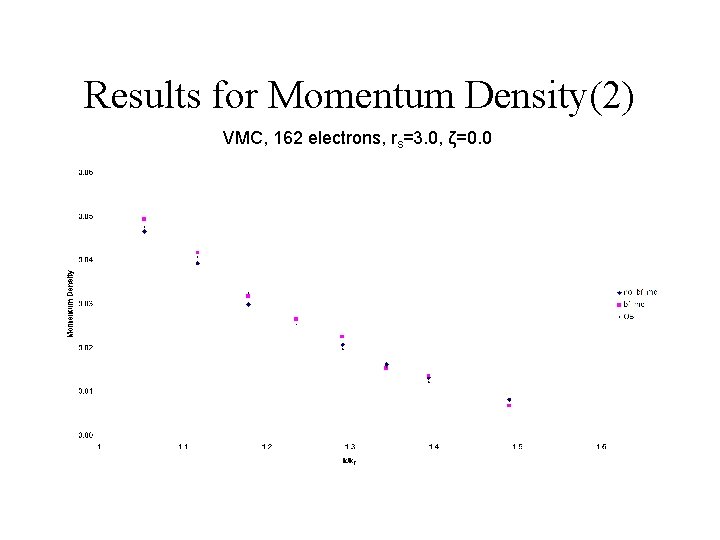 Results for Momentum Density(2) VMC, 162 electrons, rs=3. 0, ζ=0. 0 