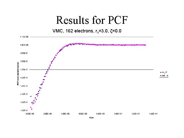 Results for PCF VMC, 162 electrons, rs=3. 0, ζ=0. 0 