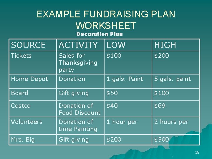 EXAMPLE FUNDRAISING PLAN WORKSHEET Decoration Plan SOURCE ACTIVITY LOW HIGH Tickets Sales for Thanksgiving