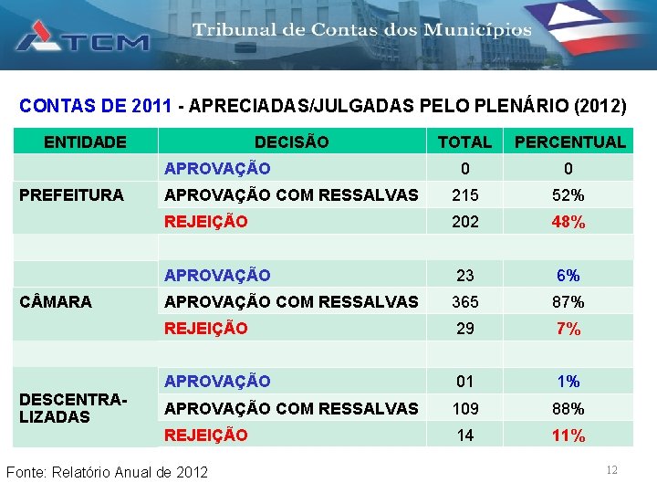 CONTAS DE 2011 - APRECIADAS/JULGADAS PELO PLENÁRIO (2012) ENTIDADE DECISÃO TOTAL PERCENTUAL 0 0