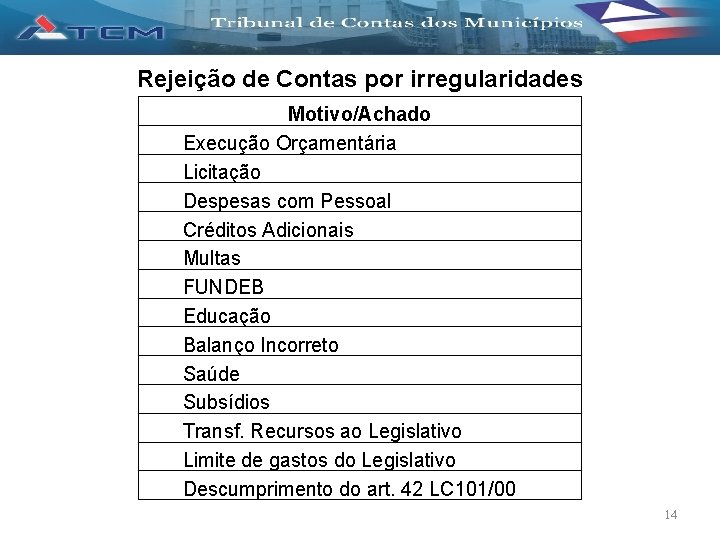 Rejeição de Contas por irregularidades Motivo/Achado Execução Orçamentária Licitação Despesas com Pessoal Créditos Adicionais
