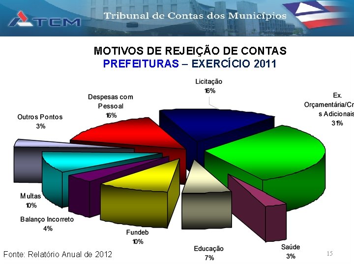 MOTIVOS DE REJEIÇÃO DE CONTAS PREFEITURAS – EXERCÍCIO 2011 MOTIVOS DE REJEIÇÃO DE CONTAS