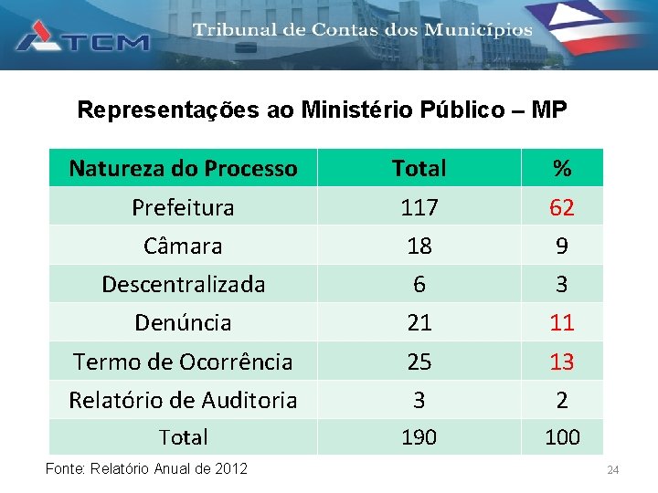 Representações ao Ministério Público – MP Natureza do Processo Total % Prefeitura 117 62