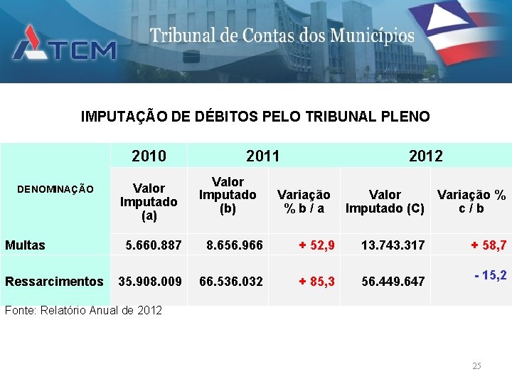 IMPUTAÇÃO DE DÉBITOS PELO TRIBUNAL PLENO 2010 DENOMINAÇÃO Multas Ressarcimentos Valor Imputado (a) 2011