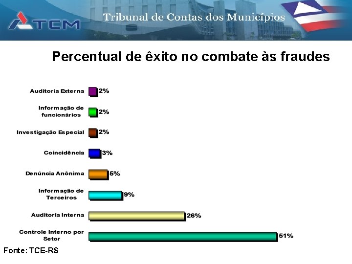 Percentual de êxito no combate às fraudes Fonte: TCE-RS 