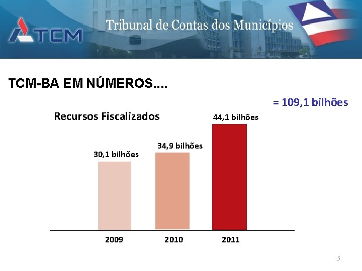 TCM-BA EM NÚMEROS. . = 109, 1 bilhões Recursos Fiscalizados 30, 1 bilhões 2009