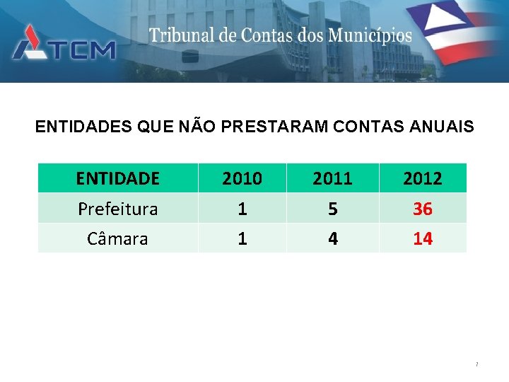 ENTIDADES QUE NÃO PRESTARAM CONTAS ANUAIS ENTIDADE 2010 2011 2012 Prefeitura 1 5 36