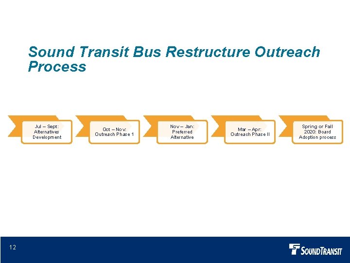 Sound Transit Bus Restructure Outreach Process Jul – Sept: Alternatives Development 12 Oct –