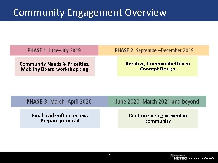 Community Engagement Overview Iterative, Community-Driven Concept Design Community Needs & Priorities, Mobility Board workshopping