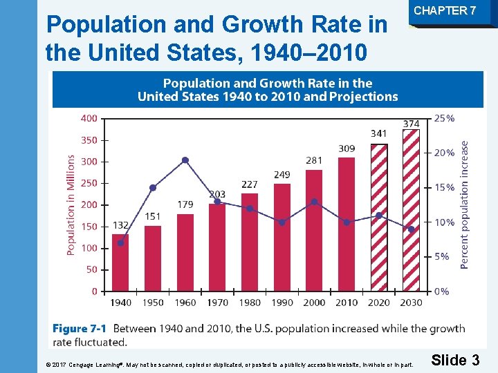 Population and Growth Rate in the United States, 1940– 2010 © 2017 Cengage Learning®.