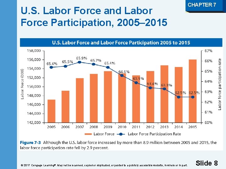 U. S. Labor Force and Labor Force Participation, 2005– 2015 © 2017 Cengage Learning®.