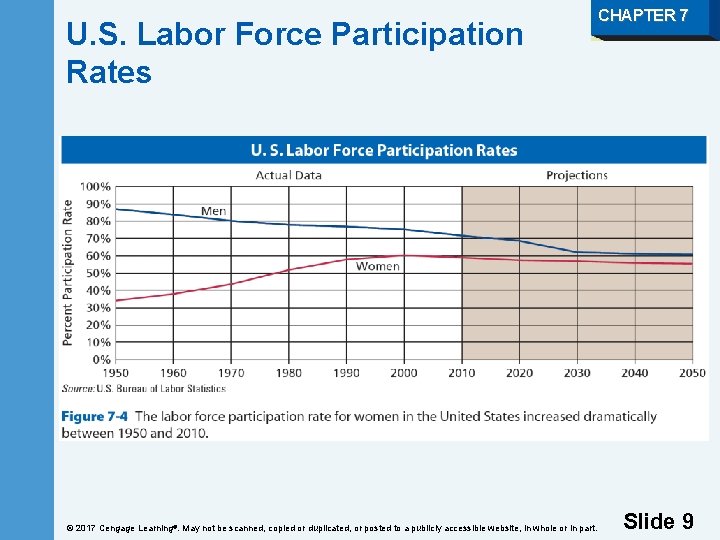 U. S. Labor Force Participation Rates © 2017 Cengage Learning®. May not be scanned,