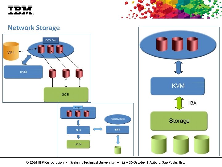 Network Storage © 2014 IBM Corporation ● Systems Technical University ● 28 – 30