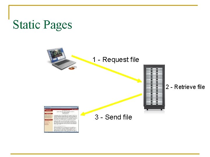 Static Pages 1 - Request file 2 - Retrieve file 3 - Send file