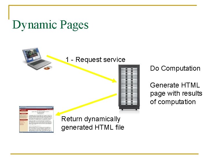 Dynamic Pages 1 - Request service Do Computation Generate HTML page with results of
