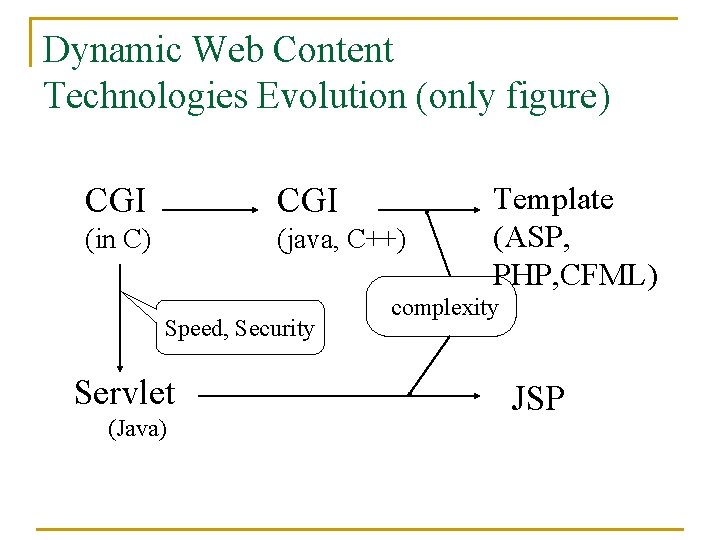 Dynamic Web Content Technologies Evolution (only figure) CGI (in C) (java, C++) Speed, Security