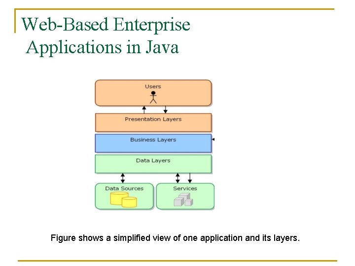 Web-Based Enterprise Applications in Java Figure shows a simplified view of one application and