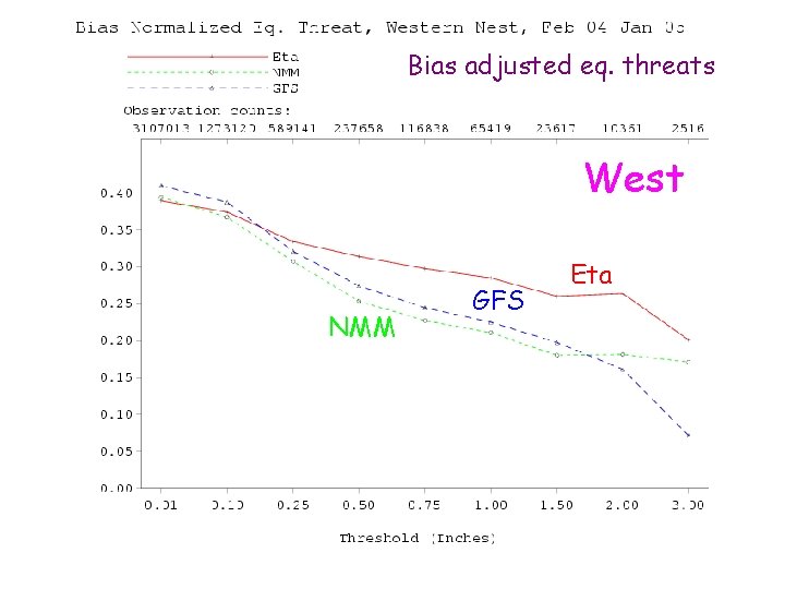 Bias adjusted eq. threats West NMM GFS Eta 