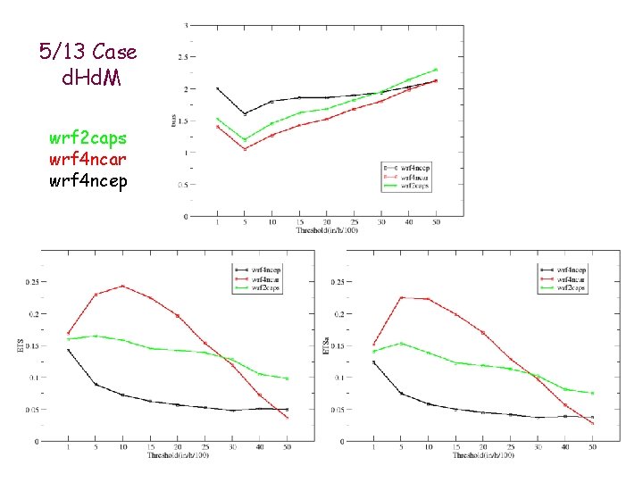 5/13 Case d. Hd. M wrf 2 caps wrf 4 ncar wrf 4 ncep