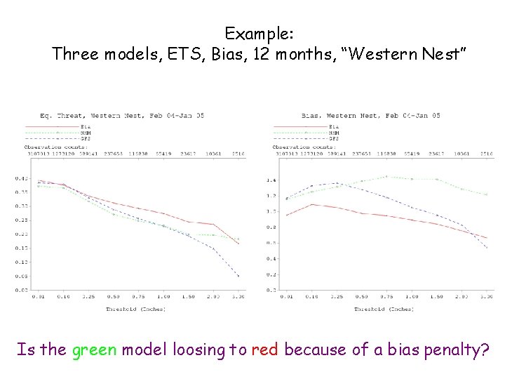 Example: Three models, ETS, Bias, 12 months, “Western Nest” Is the green model loosing