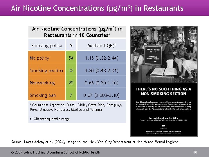 Air Nicotine Concentrations (µg/m 3) in Restaurants in 10 Countries* Smoking policy N Median