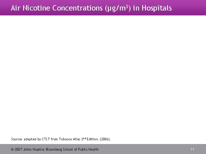 Air Nicotine Concentrations (µg/m 3) in Hospitals Source: adapted by CTLT from Tobacco Atlas