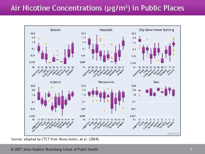 Air Nicotine Concentrations (µg/m 3) in Public Places Source: adapted by CTLT from Navas-Acien,
