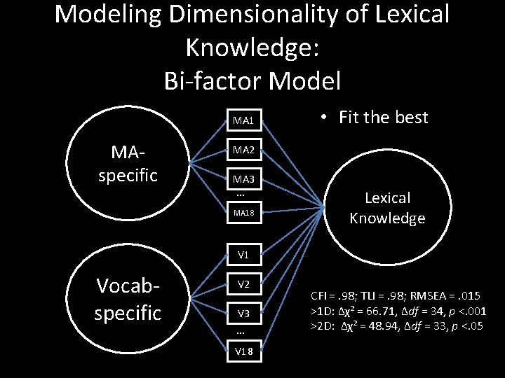 Modeling Dimensionality of Lexical Knowledge: Bi-factor Model MA 1 MAspecific • Fit the best