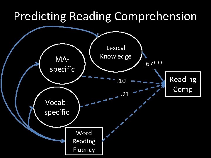 Predicting Reading Comprehension MAspecific Lexical Knowledge. 10. 21 Vocabspecific Word Reading Fluency . 67***