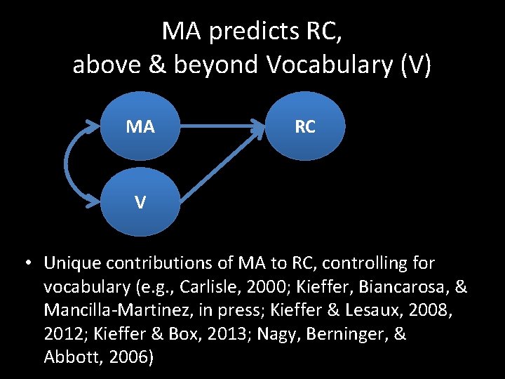 MA predicts RC, above & beyond Vocabulary (V) MA RC V • Unique contributions
