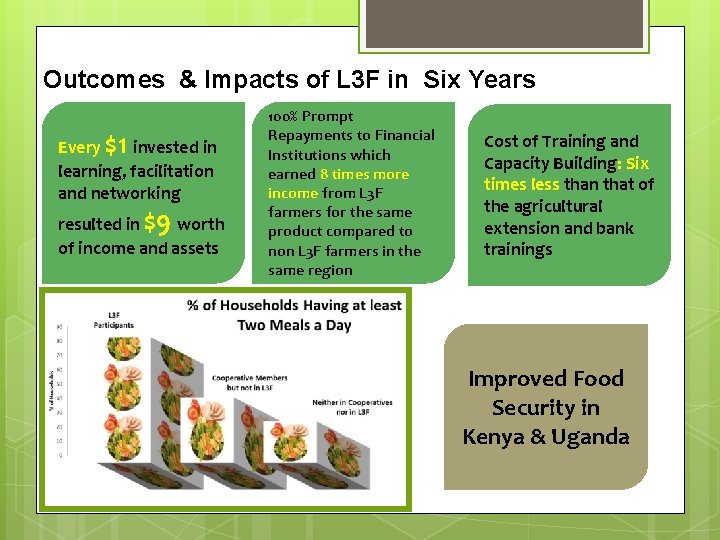 Outcomes & Impacts of L 3 F in Six Years Every $1 invested in