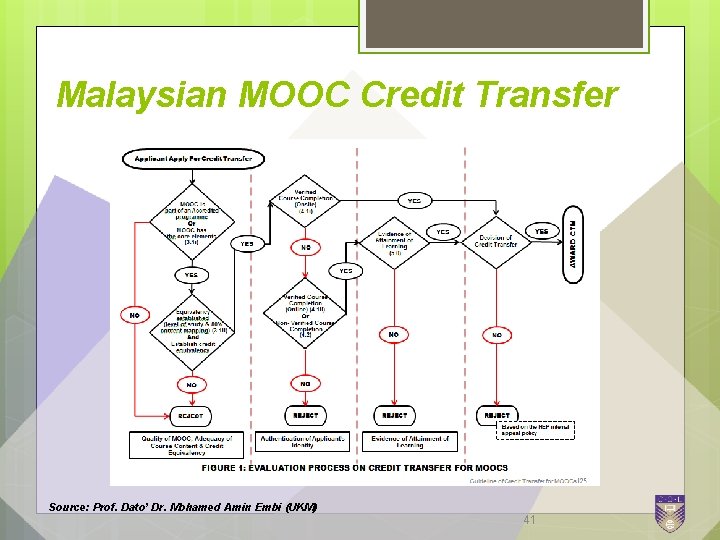 Malaysian MOOC Credit Transfer Source: Prof. Dato’ Dr. Mohamed Amin Embi (UKM) 41 