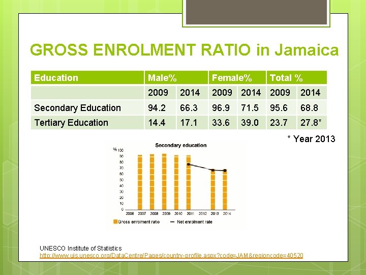 GROSS ENROLMENT RATIO in Jamaica Education Male% Female% Total % 2009 2014 Secondary Education