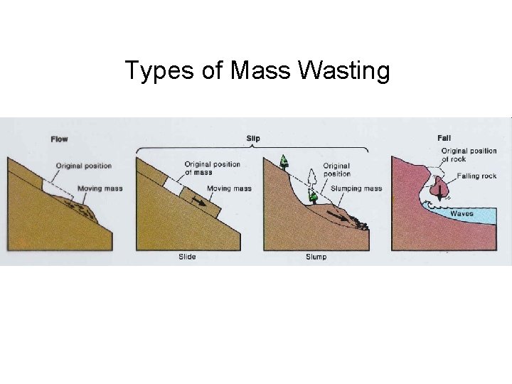 Types of Mass Wasting 