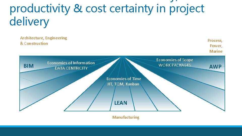 productivity & cost certainty in project delivery Architecture, Engineering & Construction BIM Process, Power,