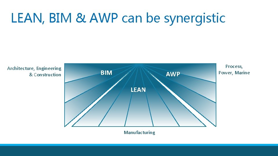 LEAN, BIM & AWP can be synergistic Architecture, Engineering & Construction BIM AWP LEAN