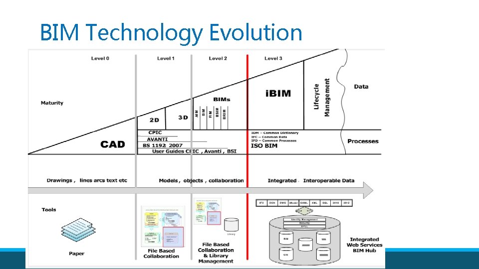 BIM Technology Evolution 