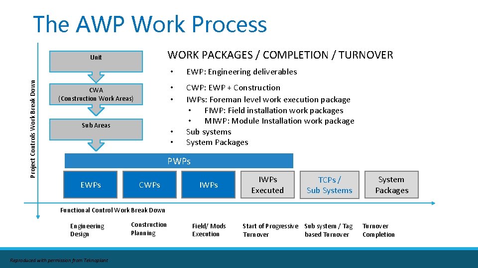 The AWP Work Process WORK PACKAGES / COMPLETION / TURNOVER Project Controls Work Break