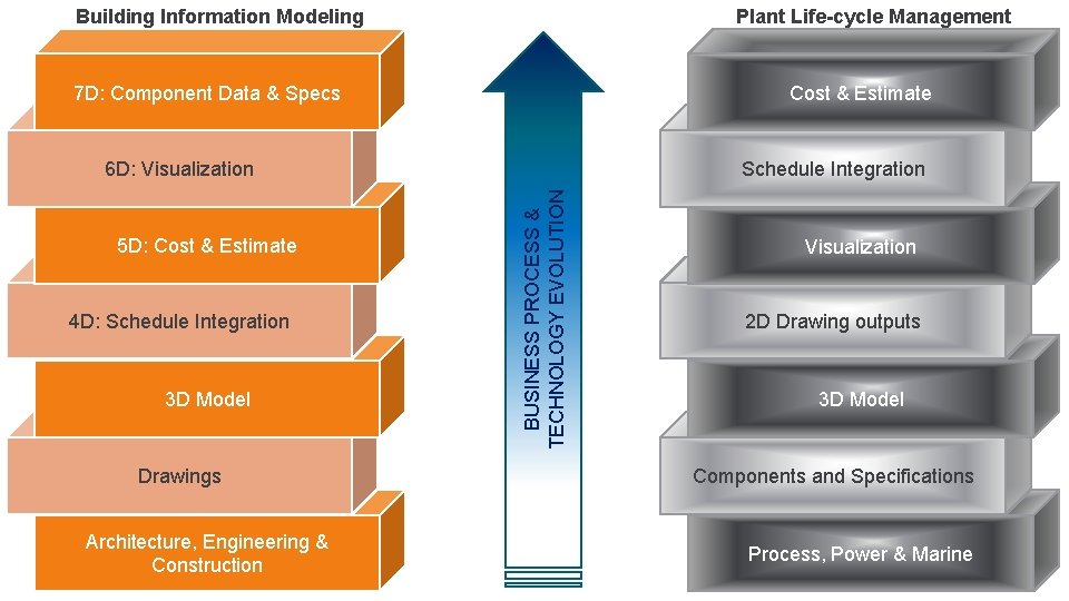 Building Information Modeling Plant Life-cycle Management 7 D: Component Data & Specs Cost &
