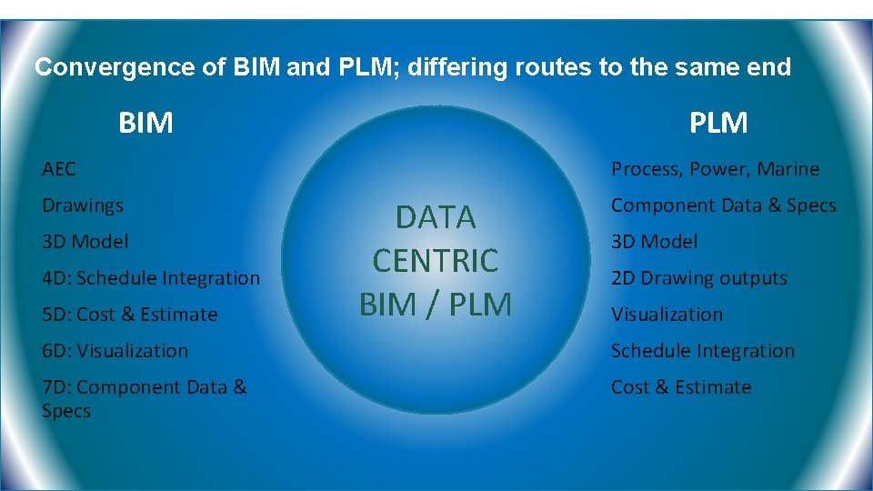 Convergence of BIM and PLM; differing routes to the same end PLM BIM AEC