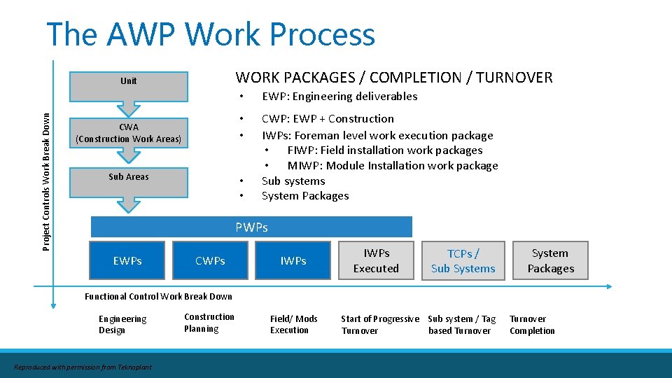 The AWP Work Process WORK PACKAGES / COMPLETION / TURNOVER Project Controls Work Break