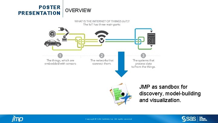 POSTER OVERVIEW PRESENTATION JMP as sandbox for discovery, model-building and visualization. Copyright © SAS