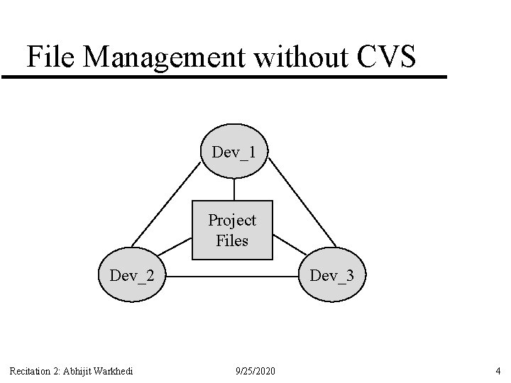 File Management without CVS Dev_1 Project Files Dev_2 Recitation 2: Abhijit Warkhedi Dev_3 9/25/2020