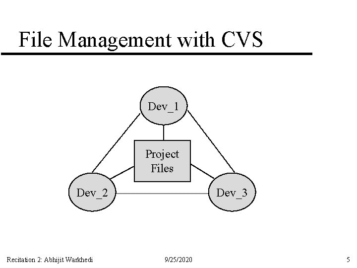 File Management with CVS Dev_1 Project Files Dev_2 Recitation 2: Abhijit Warkhedi Dev_3 9/25/2020