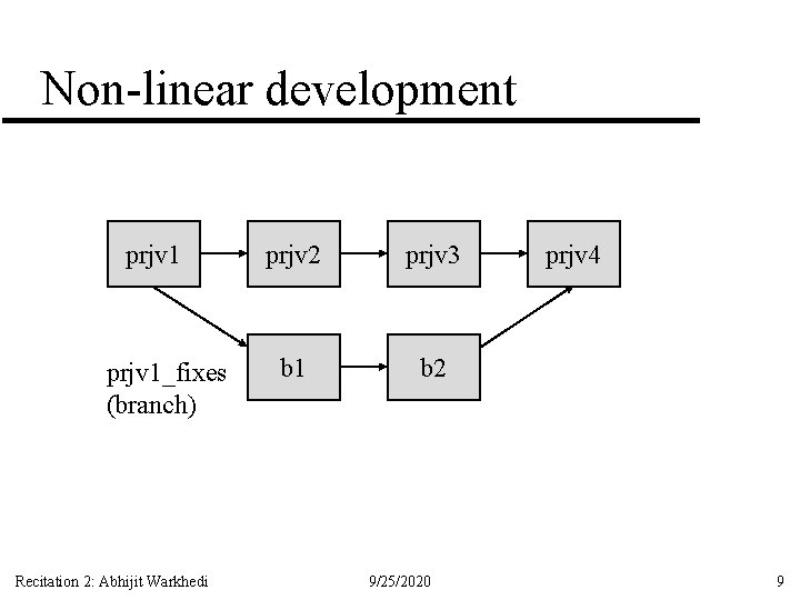 Non-linear development prjv 1_fixes (branch) Recitation 2: Abhijit Warkhedi prjv 2 prjv 3 b