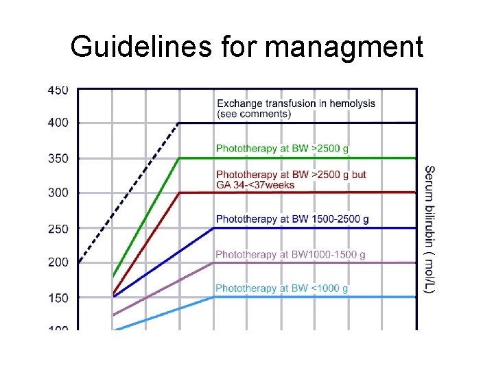 Guidelines for managment 