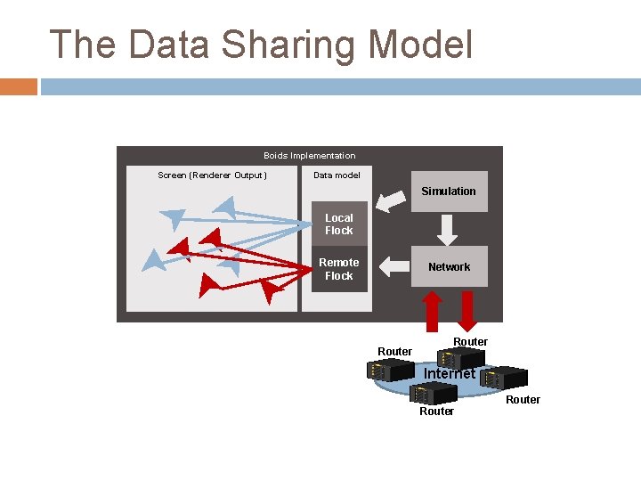 The Data Sharing Model Boids Implementation Screen (Renderer Output) Data model Simulation Local Flock