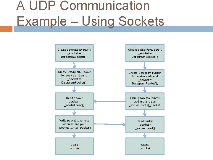 A UDP Communication Example – Using Sockets Create socket local port X _socket =